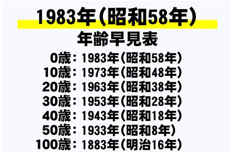 1983年生|1983年（昭和58年）生まれの年齢早見表｜西暦や元 